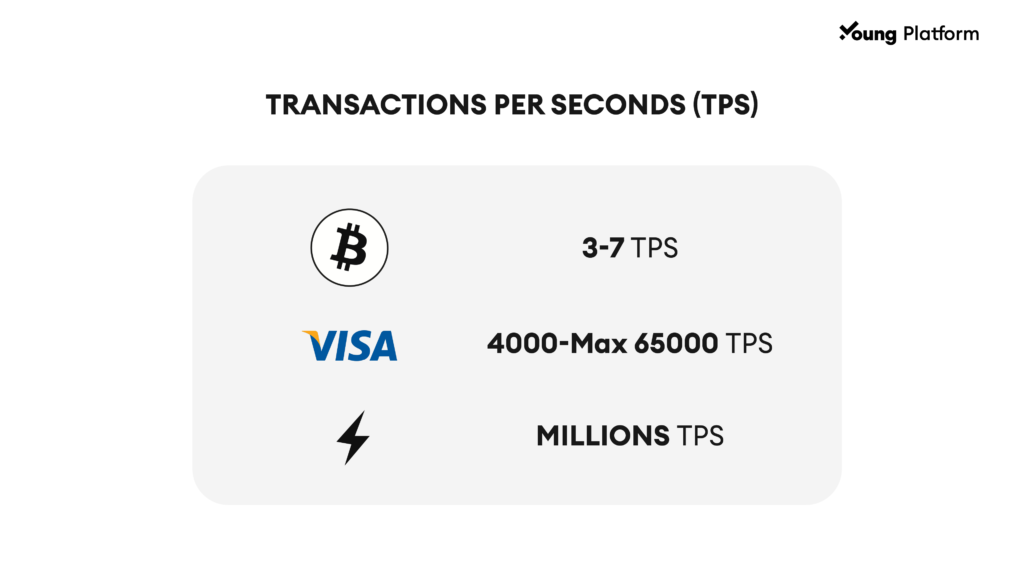 bitcoin transaction speed