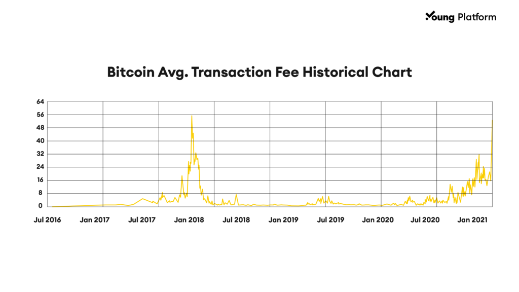 bitcoin transaction fees