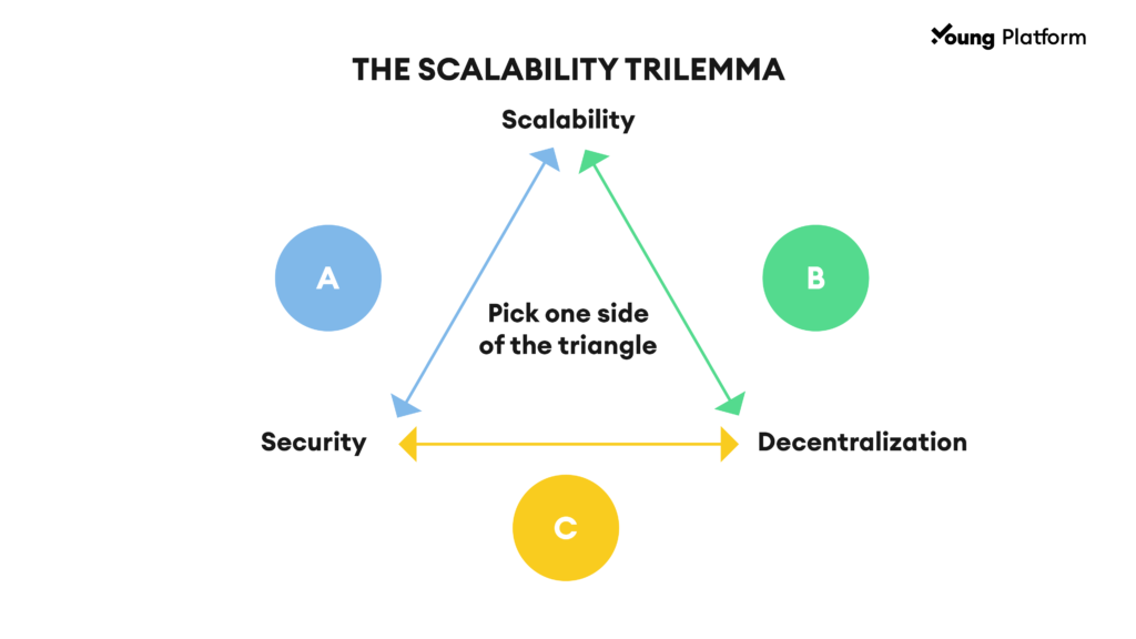scalability trilemma