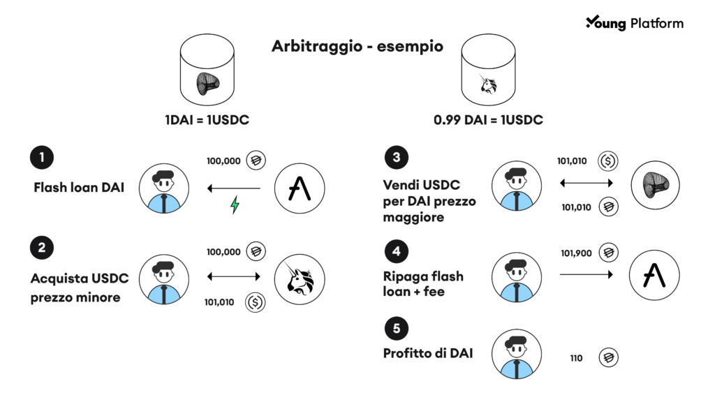 arbitraggio flash loan