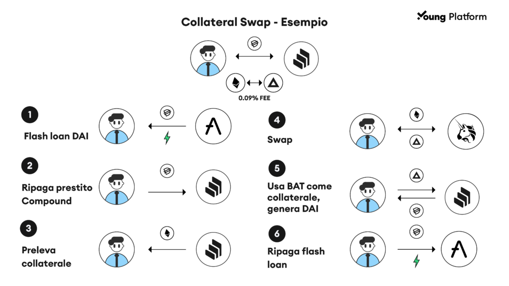 collateral swap flash loan