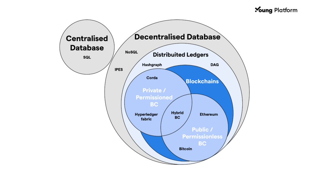 taxonomy of databases dlt and blockchain