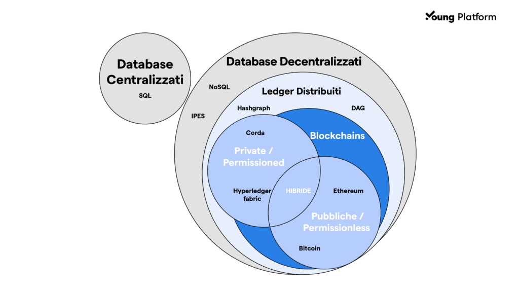 tassonomia di database dlt e blockchain