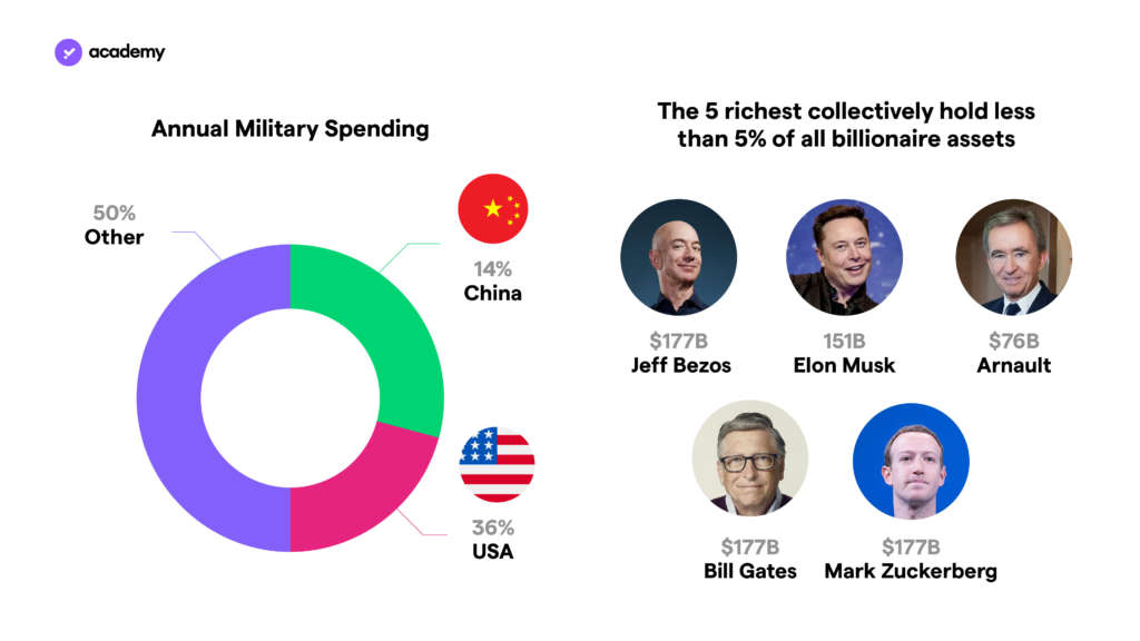 military spending and billionaires