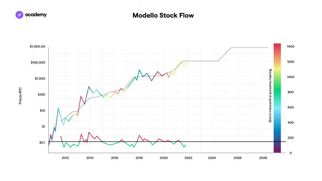 stock-to-flow grafico