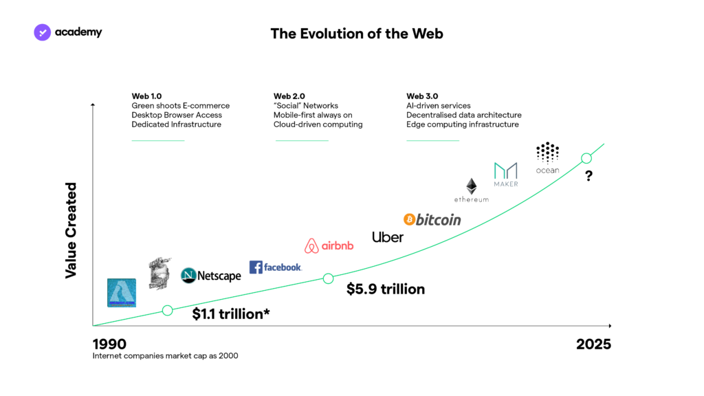 web evolution history