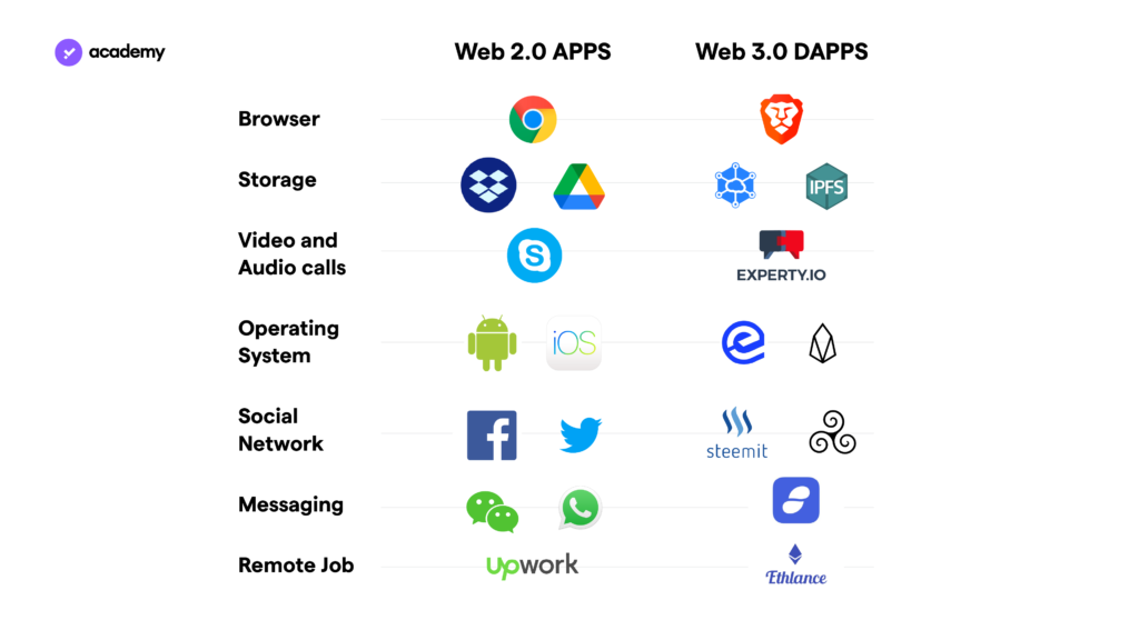 web 3.0 dapps