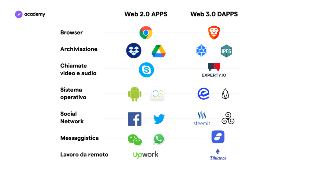 web 3.0 dapp