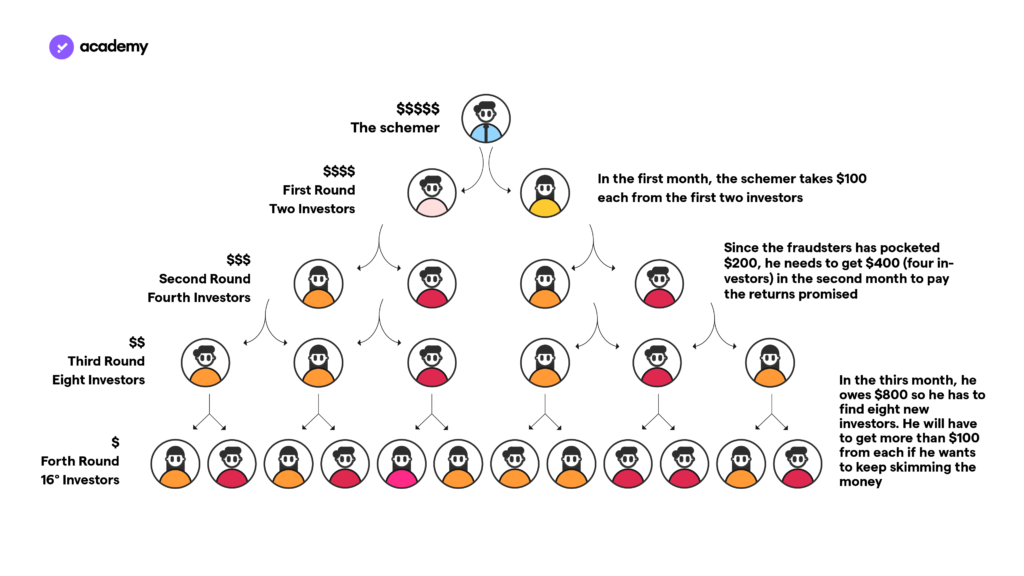 ponzi scheme