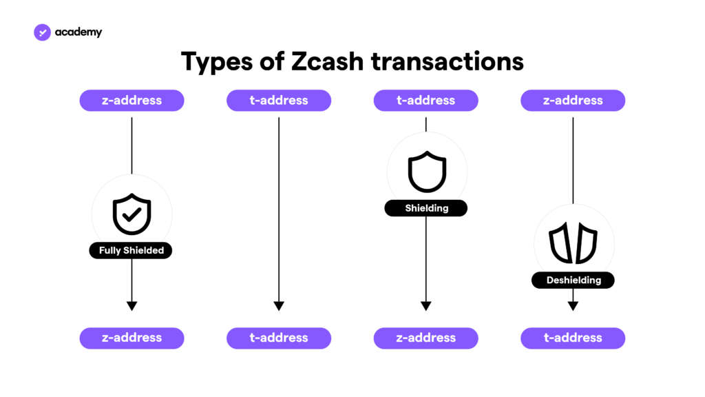 zcash transaction