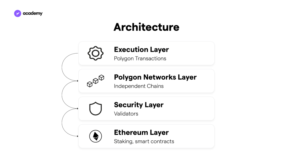 polygon architecture