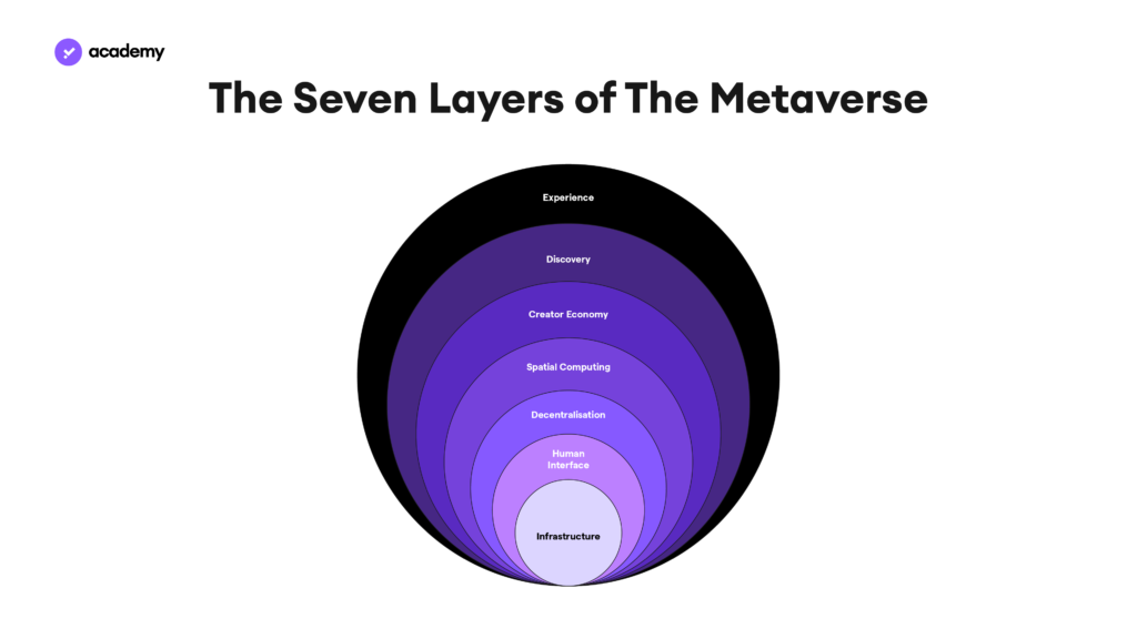 metaverse layers