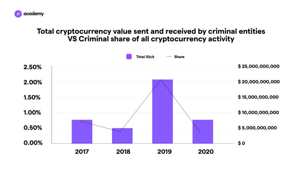 share of illicit cryptocurrency volumes