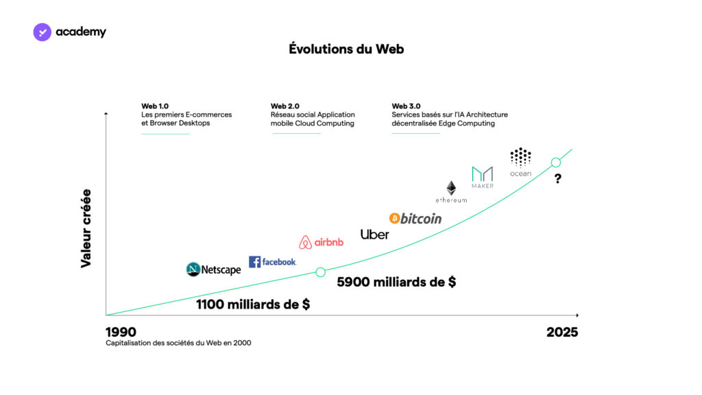 web 3 l’évolution d’Internet jusqu’à l’IoT