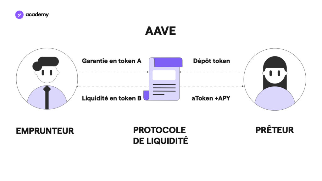 aave protocole de liquidite