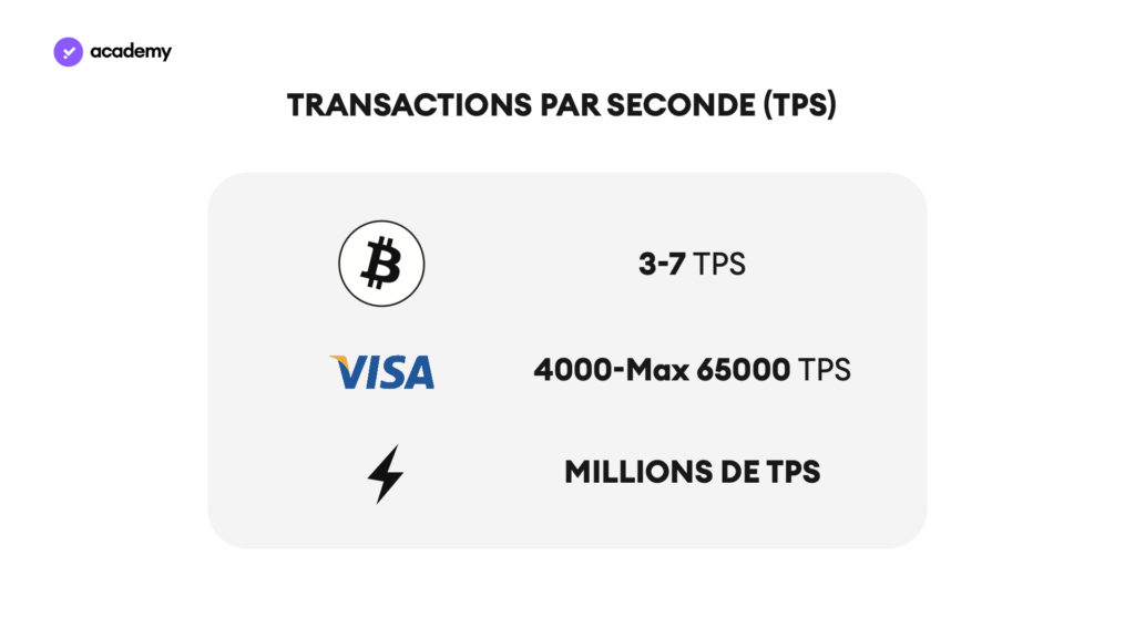 transactions per seconde bitcoin
