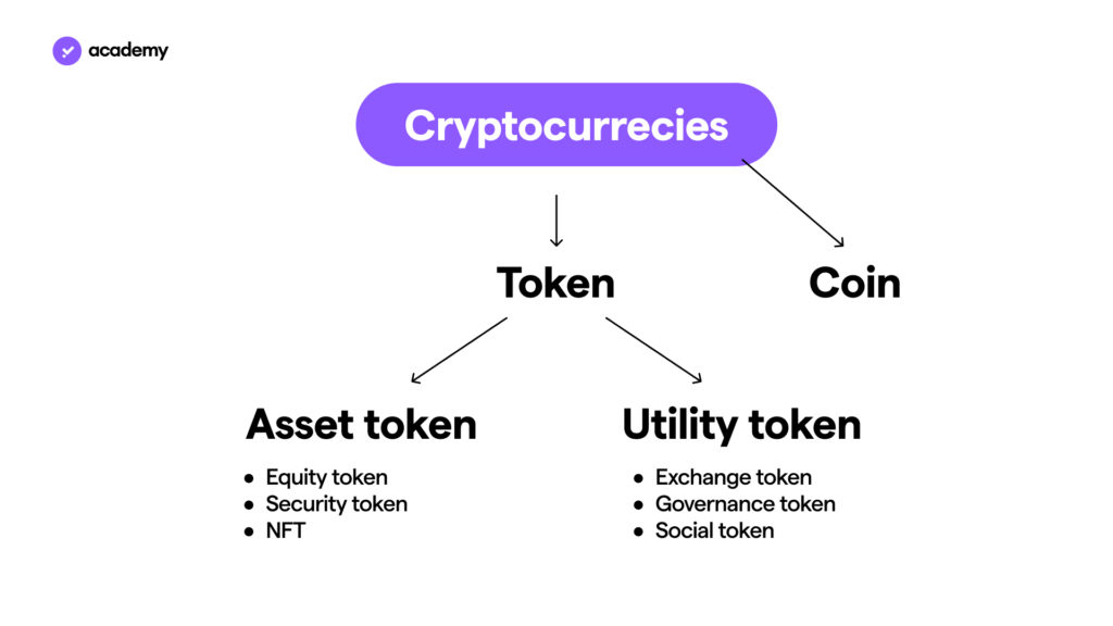 cryptocurrencies types