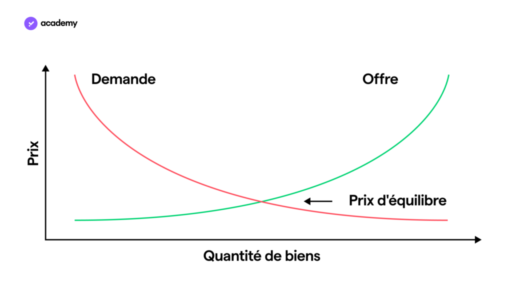 Que Sont L'offre Et La Demande : Une Explication Simple | Young Platform