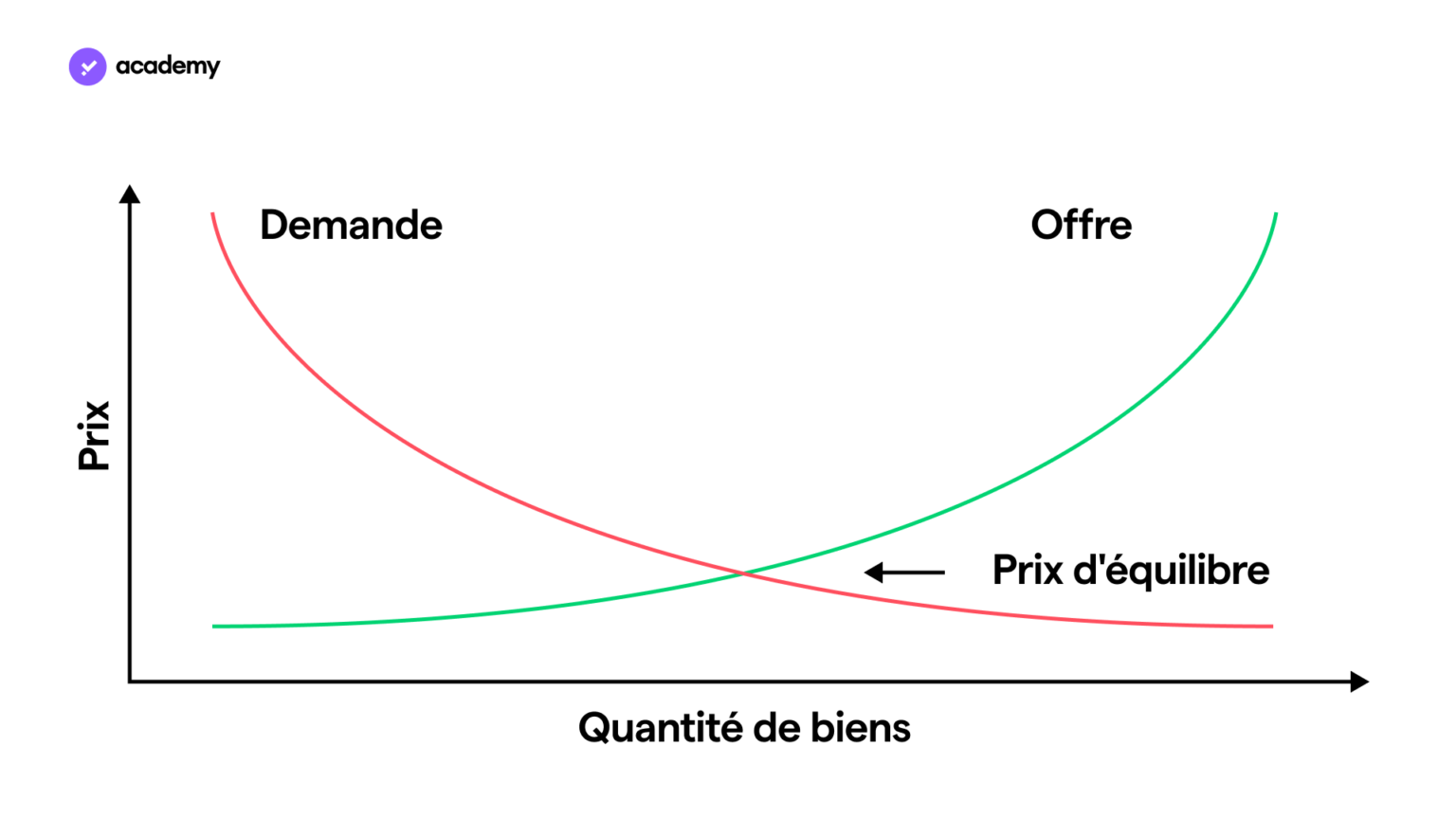 Que Sont L'offre Et La Demande : Une Explication Simple | Young Platform