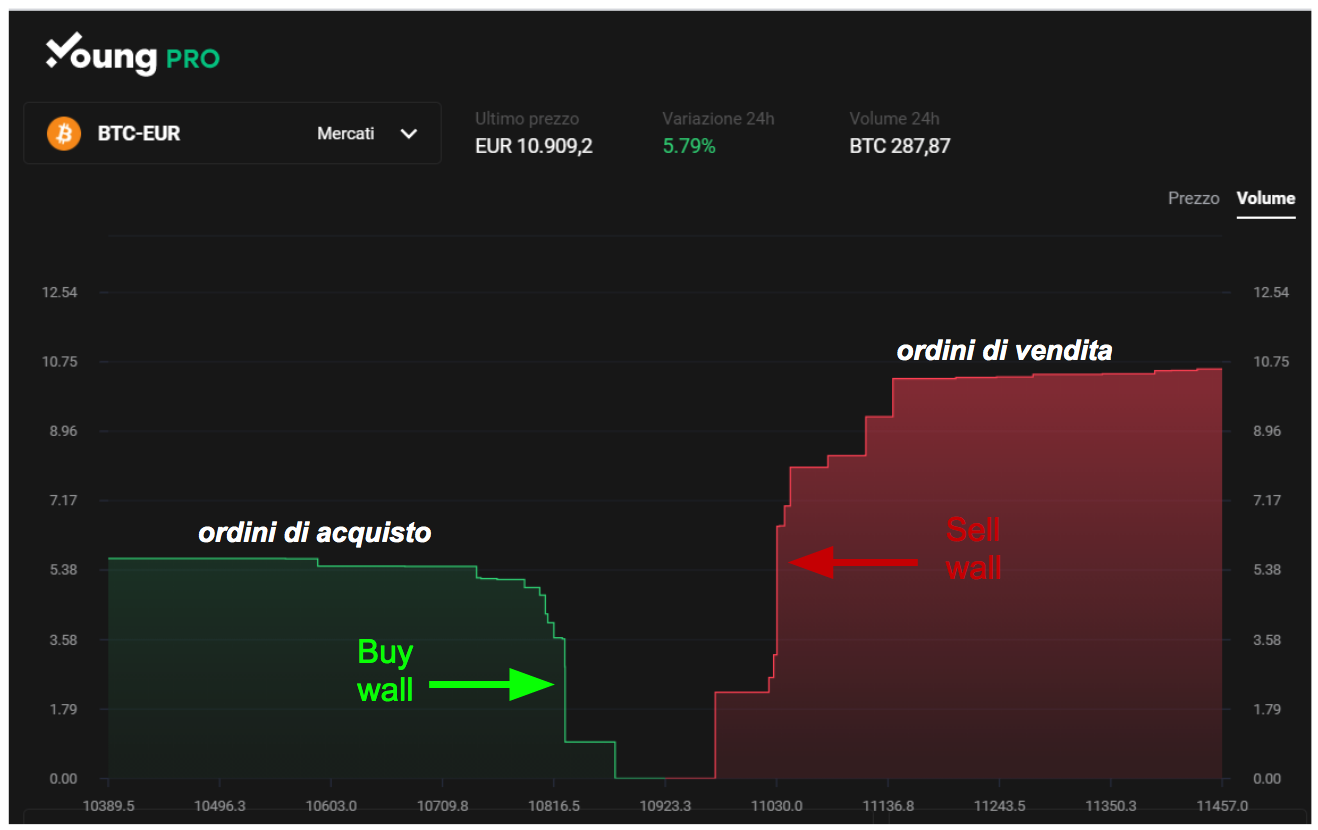 Order Book Cos'è e Come Funziona? Young Platform