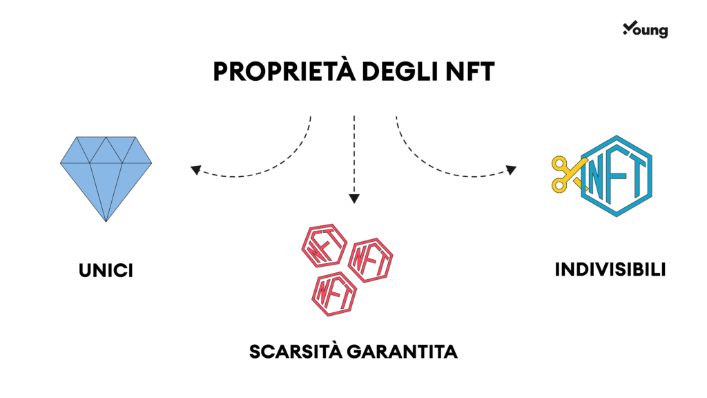 cosa sono gli nft
